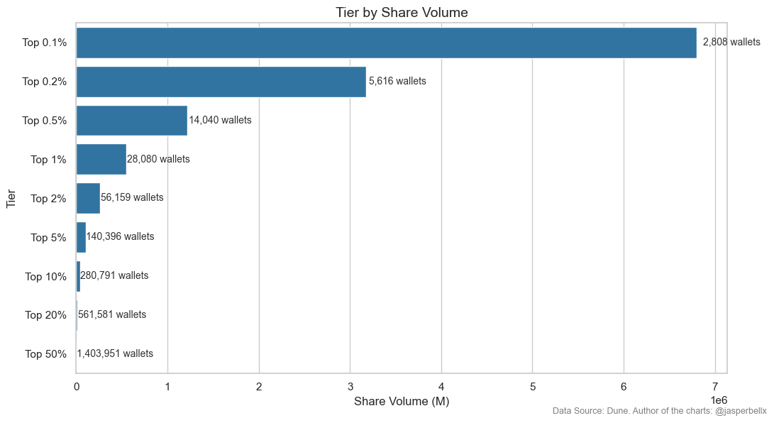 jasperbellx's tweet photo. Polymarket Tiers across different Metrics

Compare them with your own stats to see where you rank

Tier by Share Volume:
> Top 0.1% = 6,799,057 Shares
> Top 1% = 552,573 Shares
>Top 10% = 41,461 Shares

Tier by USD Volume:
> Top 0.1% = $2,979,548
> Top 1% = $192,997
> Top 10% = $14,530

You can also see where you rank by:

> Active Days (a day with at least one transaction counts as an Active Day)

> LP Rewards (ranges are shown in USD)

This material is for informational purposes only and should not be considered a guide to the poly airdrop criteria
