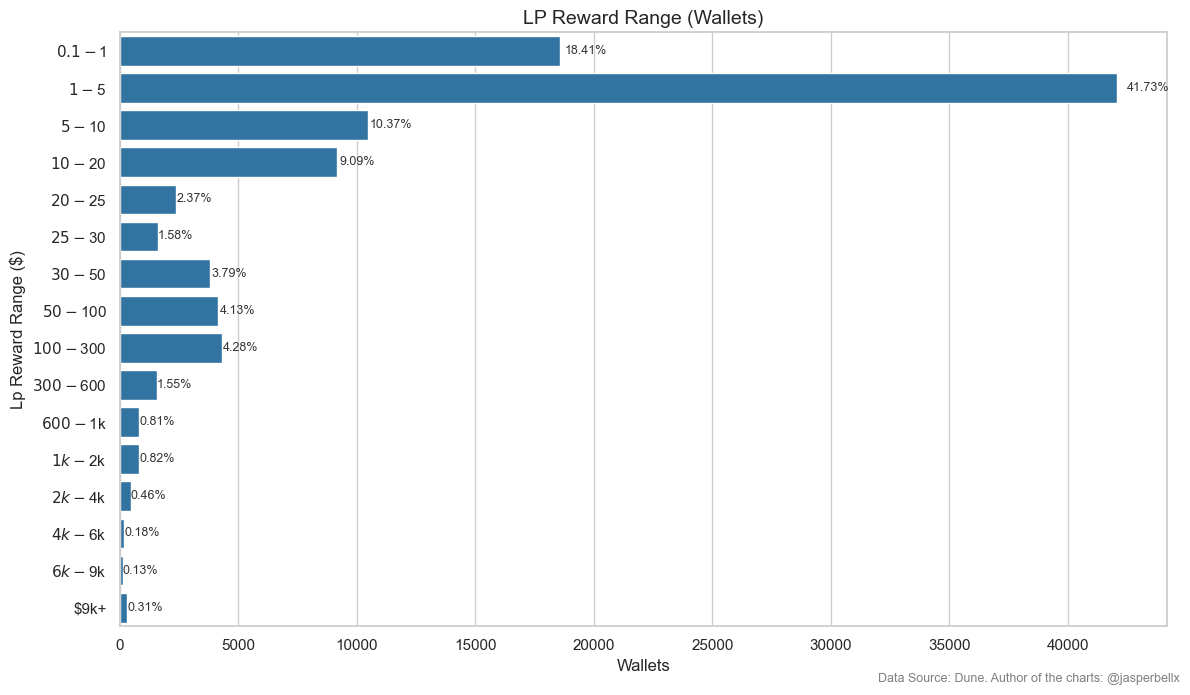 jasperbellx's tweet photo. Polymarket Tiers across different Metrics

Compare them with your own stats to see where you rank

Tier by Share Volume:
> Top 0.1% = 6,799,057 Shares
> Top 1% = 552,573 Shares
>Top 10% = 41,461 Shares

Tier by USD Volume:
> Top 0.1% = $2,979,548
> Top 1% = $192,997
> Top 10% = $14,530

You can also see where you rank by:

> Active Days (a day with at least one transaction counts as an Active Day)

> LP Rewards (ranges are shown in USD)

This material is for informational purposes only and should not be considered a guide to the poly airdrop criteria
