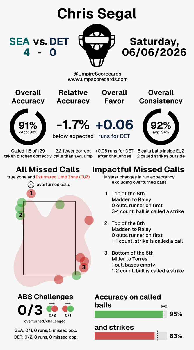 UmpScorecards's tweet photo. Umpire: Chris Segal
Final: Mariners 4, Tigers 0
#TridentsUp // #DNMW
#SEAvsDET // #DETvsSEA
More stats for this ump π
https://t.co/b46oX8gF88 https://t.co/xeMjHmCR0n