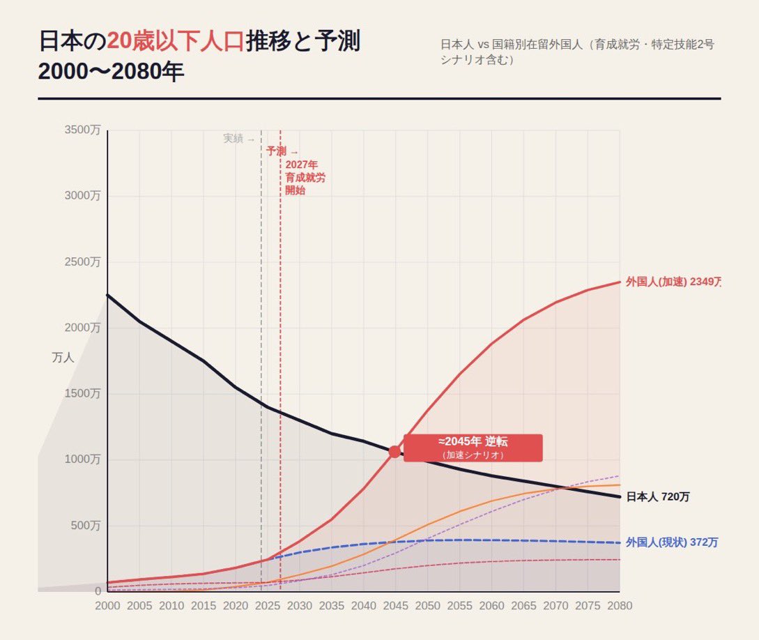 moariga's tweet photo. @hezuruy いや、国の政策で、もう、日本が日本じゃ無いのだからこの論理は通らない‼️
先日、長妻議員が国会で質問しても相手にされなかった通り、国は、旧日本人の医療データは名前・住所付で解放‼️
国民が気付くのが遅れ、30年に渡って着々と計画されて来たのだから、もう、何をやってもダメです‼️ https://t.co/N7XPj2GDun