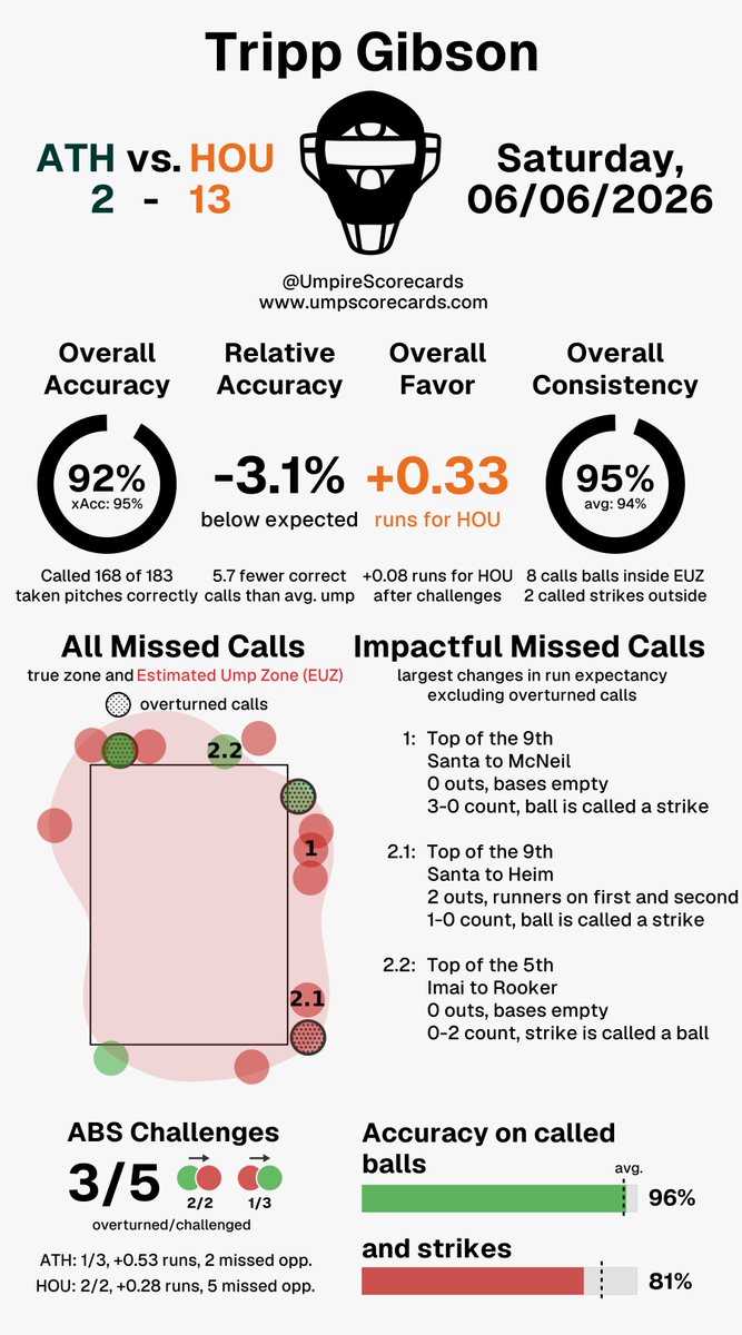UmpScorecards's tweet photo. Umpire: Tripp Gibson
Final: Athletics 2, Astros 13
#Athletics // #ChaseTheFight
#ATHvsHOU // #HOUvsATH

More stats for this ump 👇
https://t.co/lI2Tavkh9o https://t.co/VFEYLI7aYP