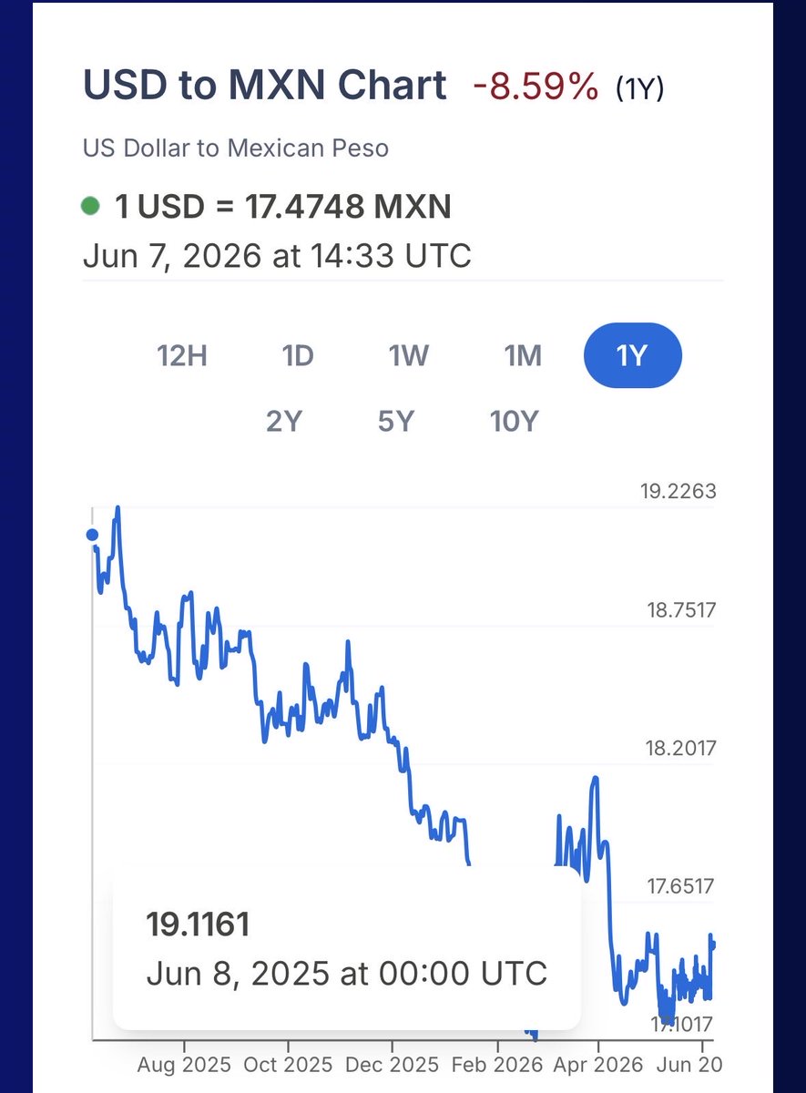 fab_ox's tweet photo. @RealDollarValue @LatamData Peso weakens, lol. https://t.co/ACW37j2SYb