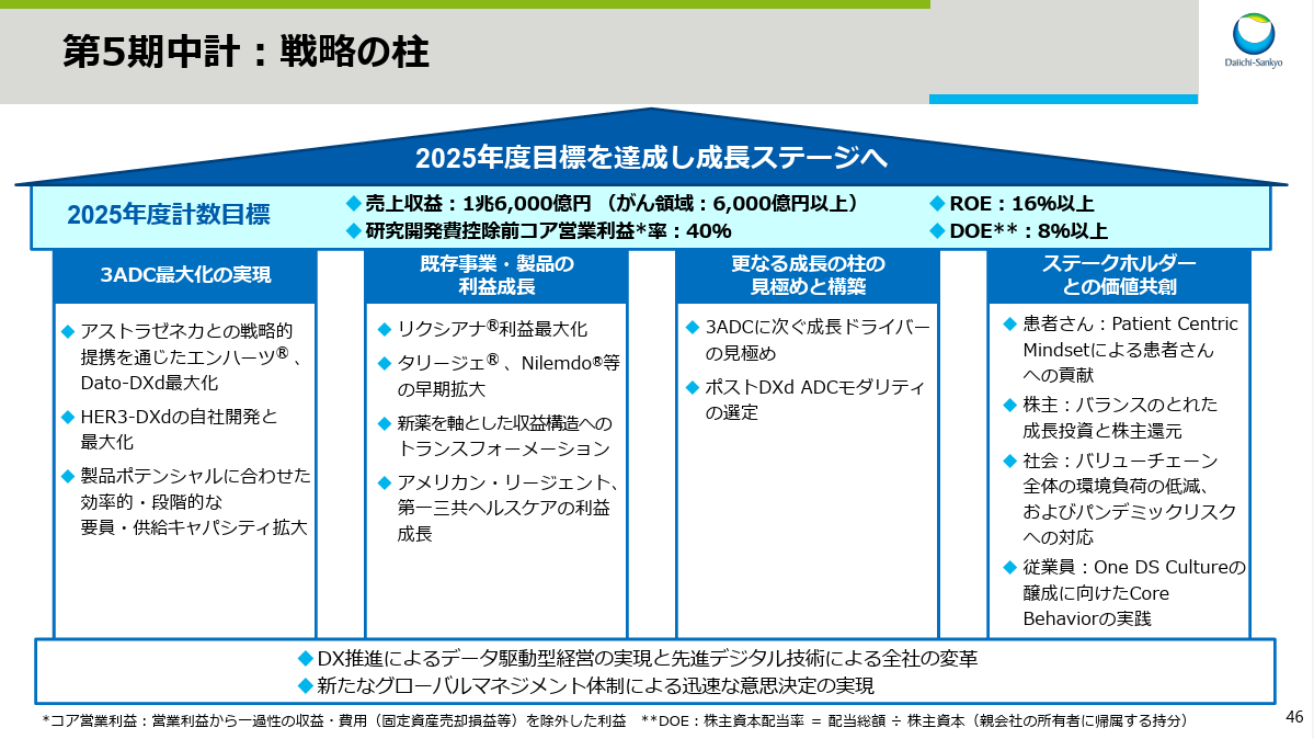 powerpoint_jp's tweet photo. 第一三共の第６期中期経営計画資料です。
第５期中期経営計画の振り返りから入り、第６期中期経営計画の内容を説明しています。
戦略の骨子に加えて、足元のパイプライン、強みの話など内容盛りだくさんですが、表や図、また青緑の色使いが上手く、読みやすいです。
IR資料⇒https://t.co/pBWUyESKZK https://t.co/9zWihchWFk