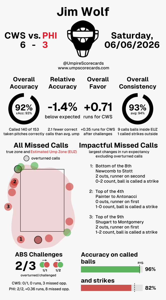 UmpScorecards's tweet photo. Umpire: Jim Wolf
Final: White Sox 6, Phillies 3
#WhiteSox // #RingTheBell
#CWSvsPHI // #PHIvsCWS

More stats for this ump 👇
https://t.co/YqcbasgjLc https://t.co/rHKymJBJTs