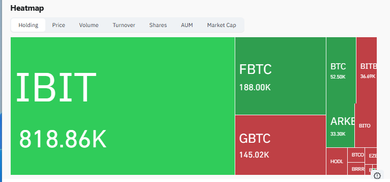Naxter80's tweet photo. @saylor @Strategy Coinbase on Friday and today, Sunday... 😮😮
A year ago Blackrock had 741k BTC at 60k, why does it currently hold 818k BTC? 😜
https://t.co/frThxbRjqZ https://t.co/XGroz9sEjU