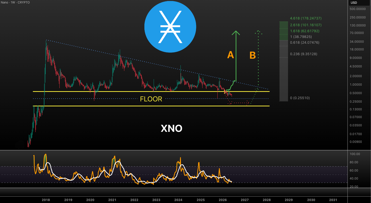 VuoriTrading's tweet photo. $XNO UPDATE!!!

Looks like we're getting the "B" scenario. "A" is still possible but it's not looking likely atm. So... could take some time before the sending!

Not FA #XNO https://t.co/mS0yfGgsVl