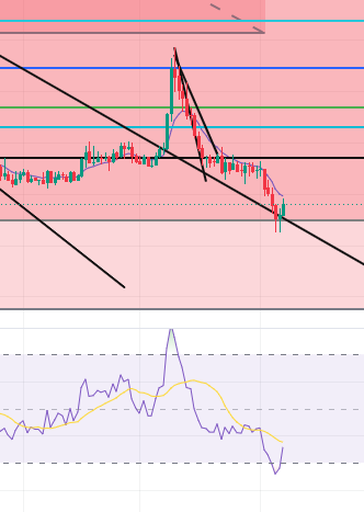 CryptoUSA5's tweet photo. #BTC #JASMY 

ここからどこまで落ちる可能性があるか…。価格も含めてやっとnote公開出来たのだ！💀
まだ暫く忙しいので短めではあるけど、端的に書いたのだ。
X向けにチャートをちょっと公開するのだ。
このチャートのテクニカルはここ数か月ほぼ触っていないので、どれだけ精巧か見てくれると嬉しいのだ🌞

BTCとJASMY両方に共通しているテクニカルがあるのだ！
この反発ポイントは実は…
noteで解説しているのだ🌞