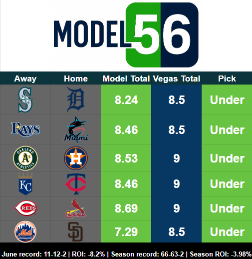 model56picks's tweet photo. Let's cap off the weekend with three winning days in a row! #model56 #GamblingX https://t.co/cTUy6g0Hka