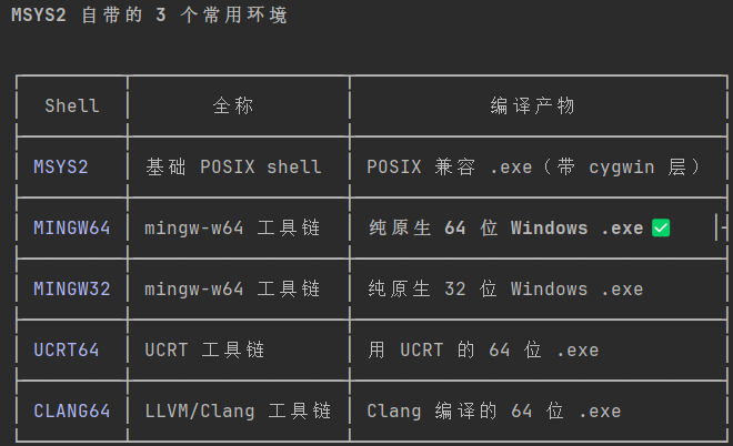 agent_1900's tweet photo. MSYS2 与 MinGW64 的关系：MSYS2 是一个 Windows 上的 POSIX 兼容生态/包管理器，MinGW64（mingw-w64） 是 MSYS2 内三种工具链之一。

MSYS2 = 包管理平台（含 bash、pacman、3+ 套工具链）；MinGW64 = 其中一套生成原生 Windows 二进制的 GCC 工具链。 https://t.co/jNt218GSda