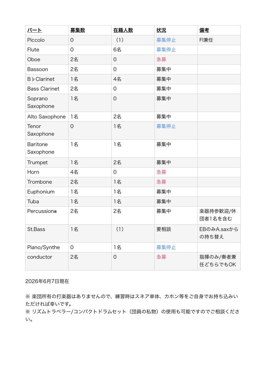 COMODO_Wind's tweet photo. 第1回定期演奏会も無事終了しましたので、見学受け入れも再開となりました！

詳しくはホームページをご覧ください✨️

https://t.co/QWZwjMYrdY

オーボエ・ホルン・トロンボーン・団内指揮 急募✨️

#COMODOWindEnsemble
#横浜市 #吹奏楽団 #団員募集 https://t.co/lSV1LOP83V