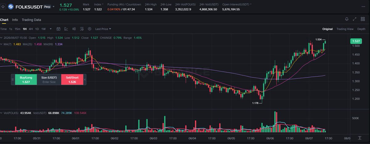 gmnome's tweet photo. $FOLKS USDT  LONG 🟢
📍 Entry: 1.512–1.527
🎯 TP1: 1.650
🎯 TP2: 1.800
🎯 TP3: 2.000
🛑 SL: 1.358
📊 Bottomed ~1.178,  strong recovery. MA7 well above MA25, both crossing MA99 , perfectly bullish stack. Volume surging on uptrend. +10% today continuing momentum. https://t.co/Uc8kni8cbN