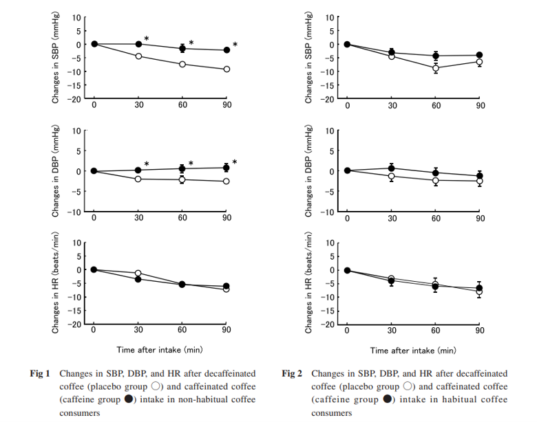 siimland's tweet photo. Caffeine raises blood pressure, but mostly if you're not used to consuming it.

Habitual caffeine consumers develop tolerance to caffeine's blood pressure-raising effects.

Regular coffee consumption doesn't appear to be associated with an increased risk of hypertension.

Graph: DOI: 10.5649/jjphcs.40.383