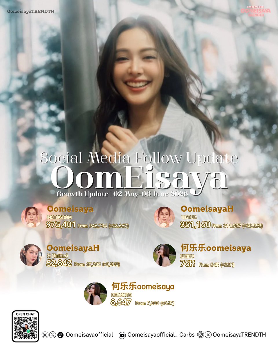 OOMEIS_TRENDTH's tweet photo. Congratulations to P’ Oomeisaya 🎉✨

✨ ยินดีกับพี่อุ้มในทุกก้าวการเติบโตนะคาร์บ ขอบคุณทุกคนที่คอยอยู่เคียงข้างและร่วมเดินทางไปด้วยกันเสมอ 🫶🏻 มาร่วมสร้างความทรงจำดี ๆ และเติบโตไปกับอุ้มอิษยา ไปด้วยกันอีกเยอะ ๆ นะคาร์บ 🌷🤍🎉

#oomeisaya #อุ้มอิษยา 
#carbsforoom #carbsของอุ้ม https://t.co/IWe74rOz9F
