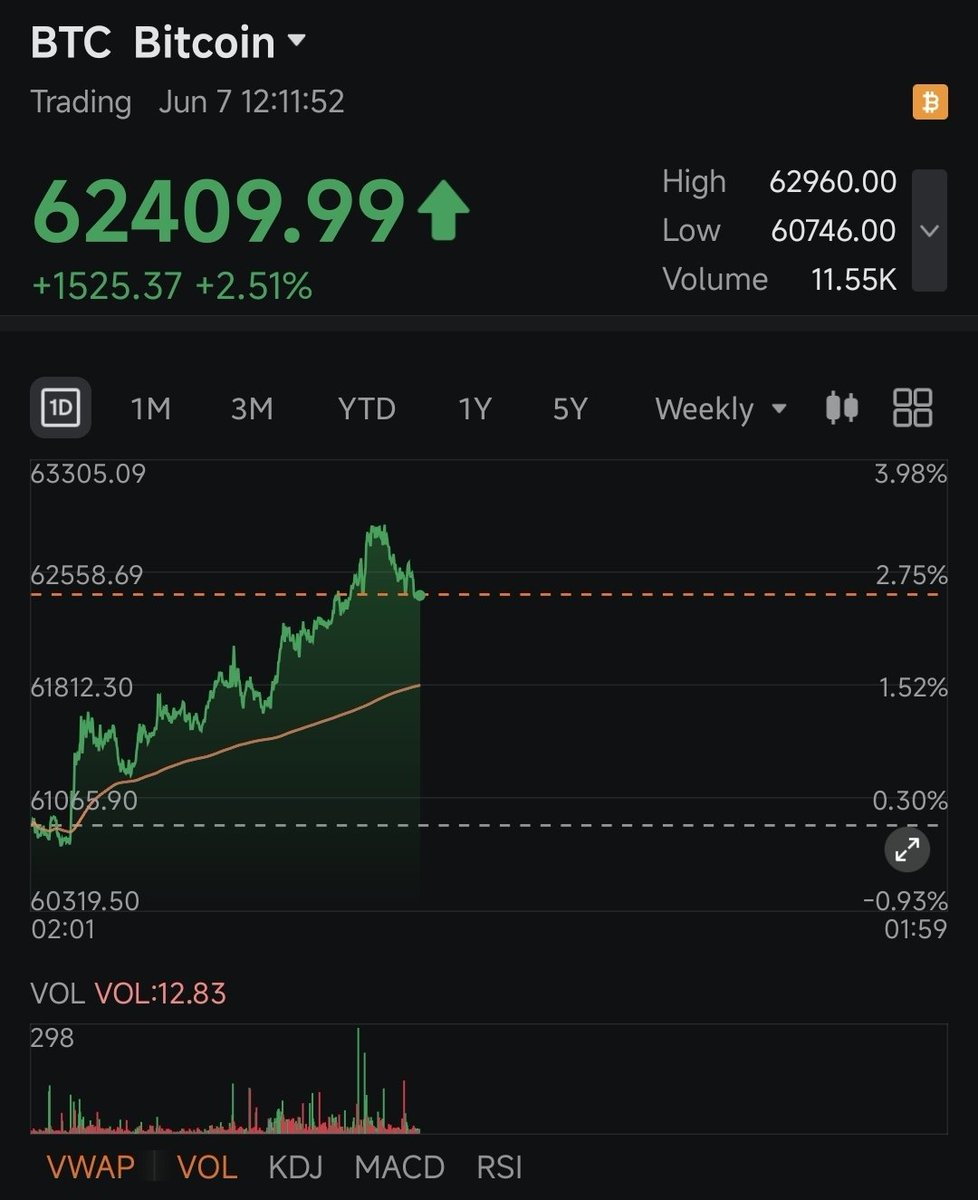 Frankkiy's tweet photo. $GDC (market cap $6M) owns 7500 $BTC Bitcoins

Bitcoin is moving up!
The Fear Index is turning also. https://t.co/5MqxzajiPc
