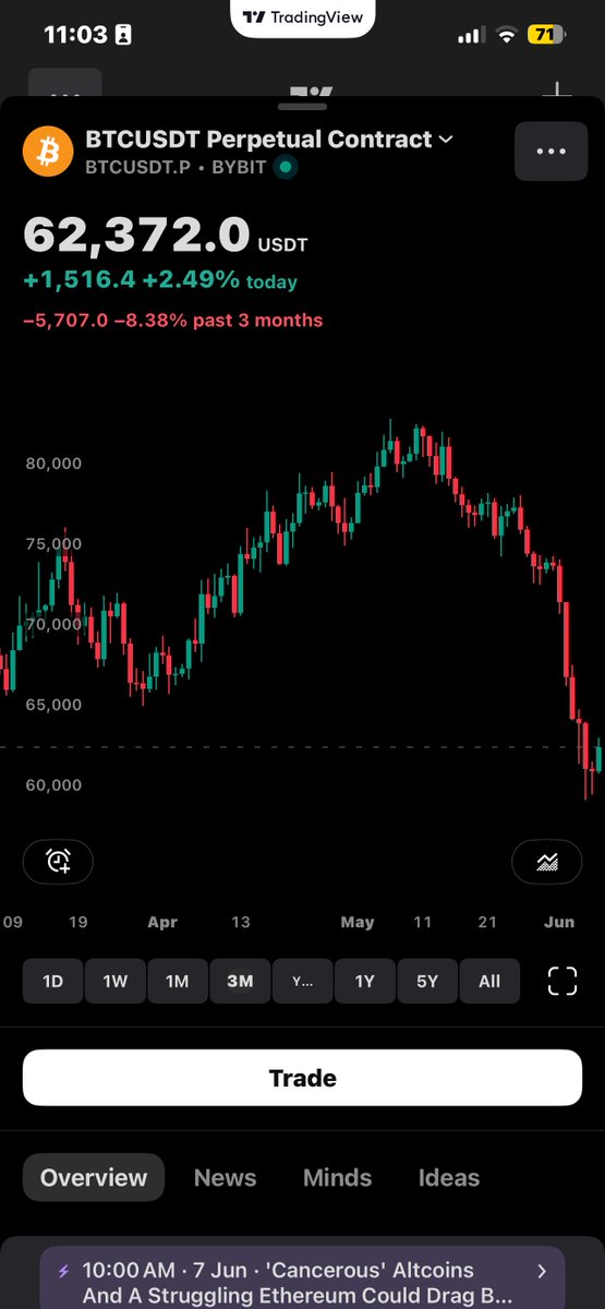 kingchud666's tweet photo. BTC Daily - Hourly | Sunday 6:16am Pre market 

Study the overnight - London rally for Sunday if it kickstarts the buyside draw above 65,000 low hanging fruit buyside target.

Study if the draw continues into Monday (study Sunday close) and how that shapes early week expectations https://t.co/snG46pc8n9