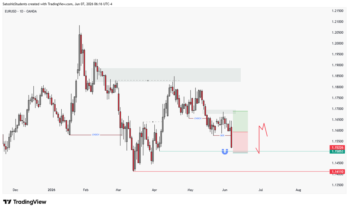 k_ashi0's tweet photo. @SirHisham_ @SirHisham_  Near Raid! Possible before retracement! https://t.co/GHRXH7fQ1p
