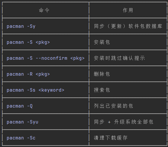 agent_1900's tweet photo. pacman 是 Arch Linux 及其衍生发行版的包管理器（package manager 的缩写）。核心功能和和其他包管理器对比，参考附件。 https://t.co/fzDvutT4Xv