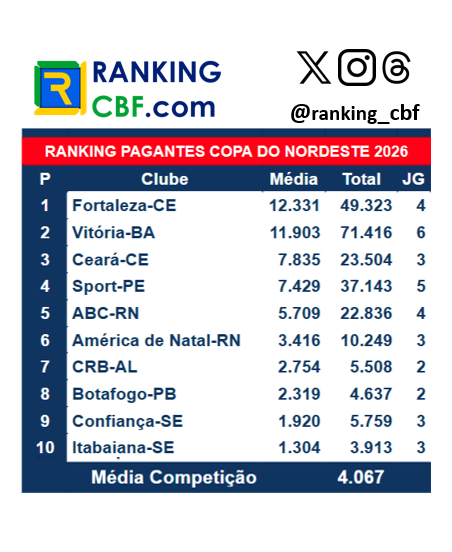 Ranking_CBF's tweet photo. Ranking de Público Pagante da Copa do Nordeste 2026. 

Números Finais. https://t.co/X0abhBav9c