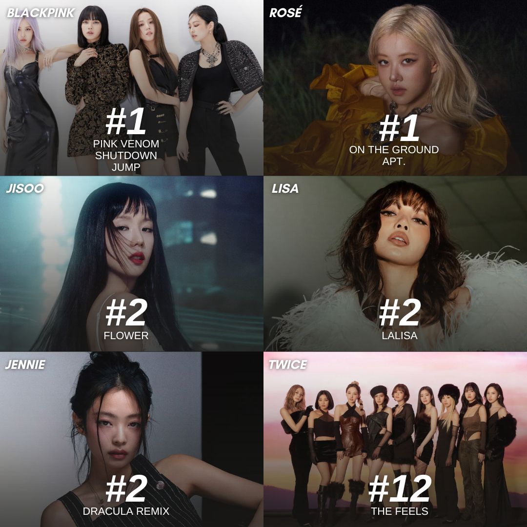 rsfiles97's tweet photo. Highest-peaking songs by 3rd Gen female K-pop acts on the Billboard Global 200 in history: https://t.co/vJNPgaQz4U