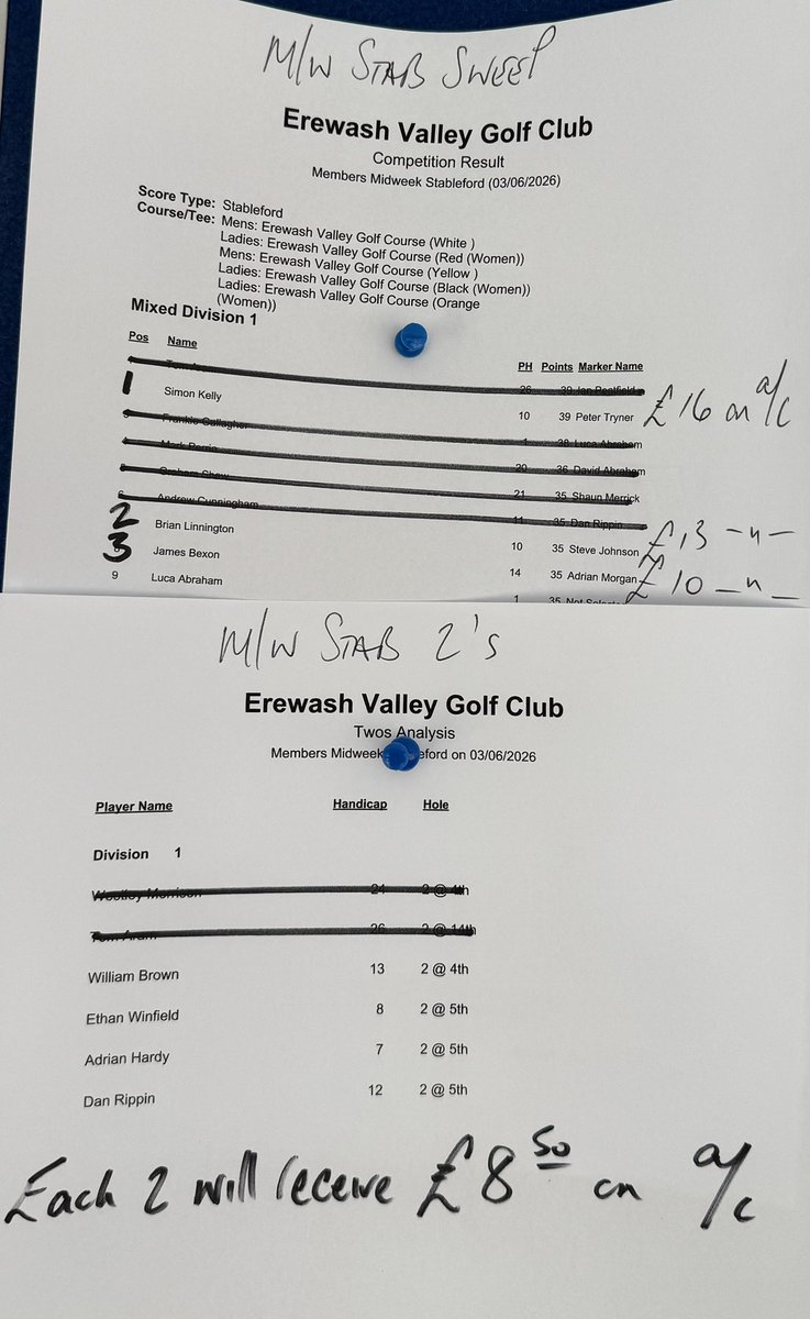 simonpjgolfpro's tweet photo. Congratulations to all the divisional winners yesterday and please see all my results for the last week 🏌️‍♂️ https://t.co/5oD8USlUPs