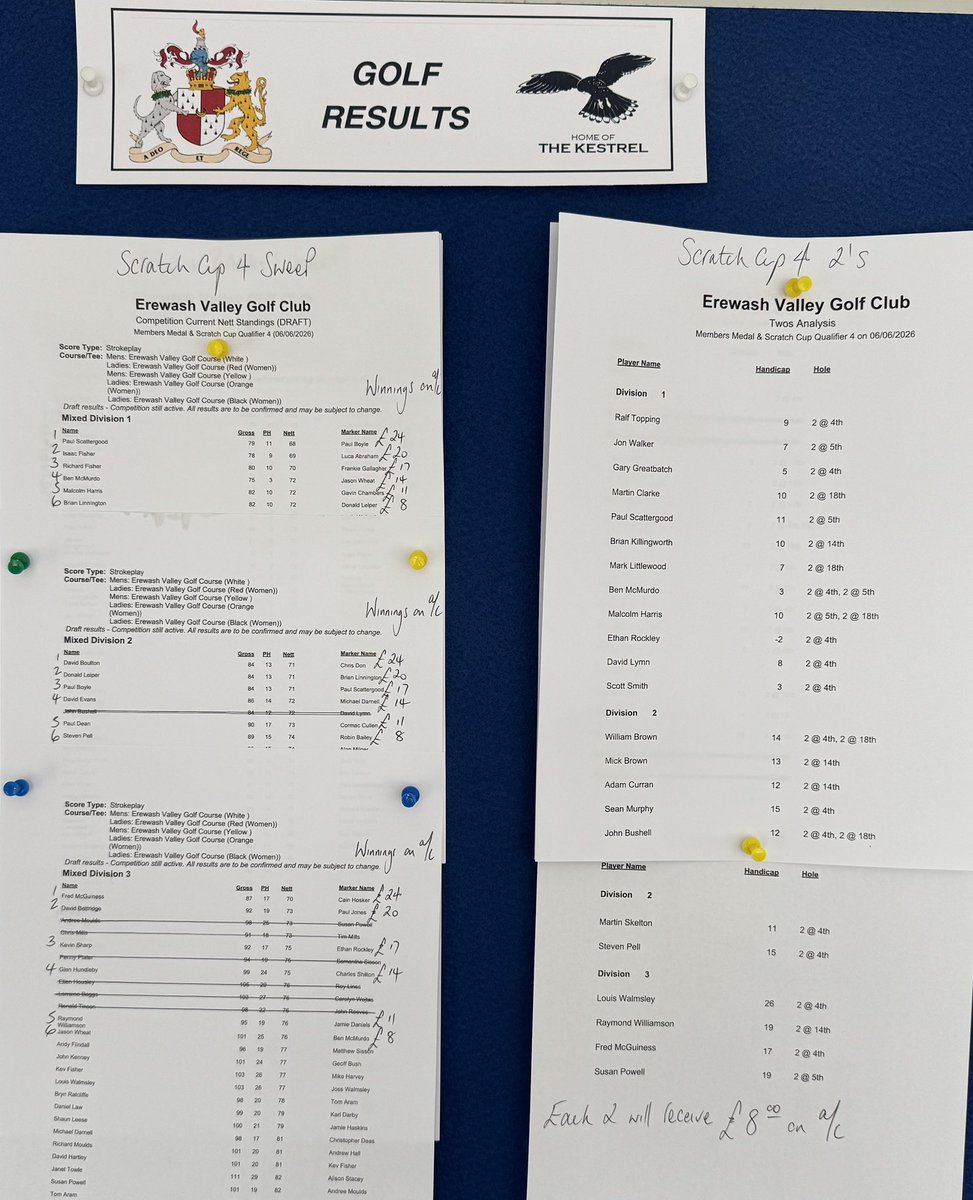 simonpjgolfpro's tweet photo. Congratulations to all the divisional winners yesterday and please see all my results for the last week 🏌️‍♂️ https://t.co/5oD8USlUPs