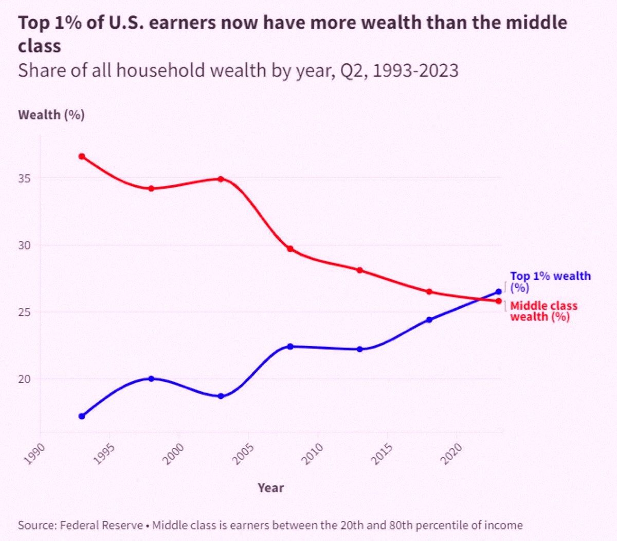 makochan225's tweet photo. The top 1% in the US now hold more wealth than the entire middle class combined. Wild, right? 🤯 https://t.co/l2E3zwb84V