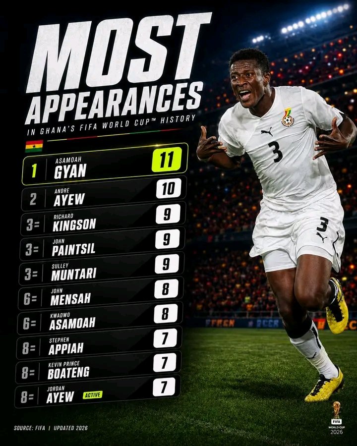 ChristopherSK3's tweet photo. Can Jordan Ayew break @ASAMOAH_GYAN3’s @FIFAWorldCup record? https://t.co/eJ59SMgygu