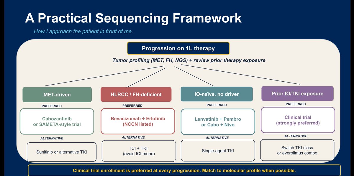SuyogCancer's tweet photo. How to treat metastatic papillary RCC ? 
Nice slides from talks by @charlesbnguyen and @ADESAIONCMD @asco #asco26 https://t.co/s8jBX2yia1