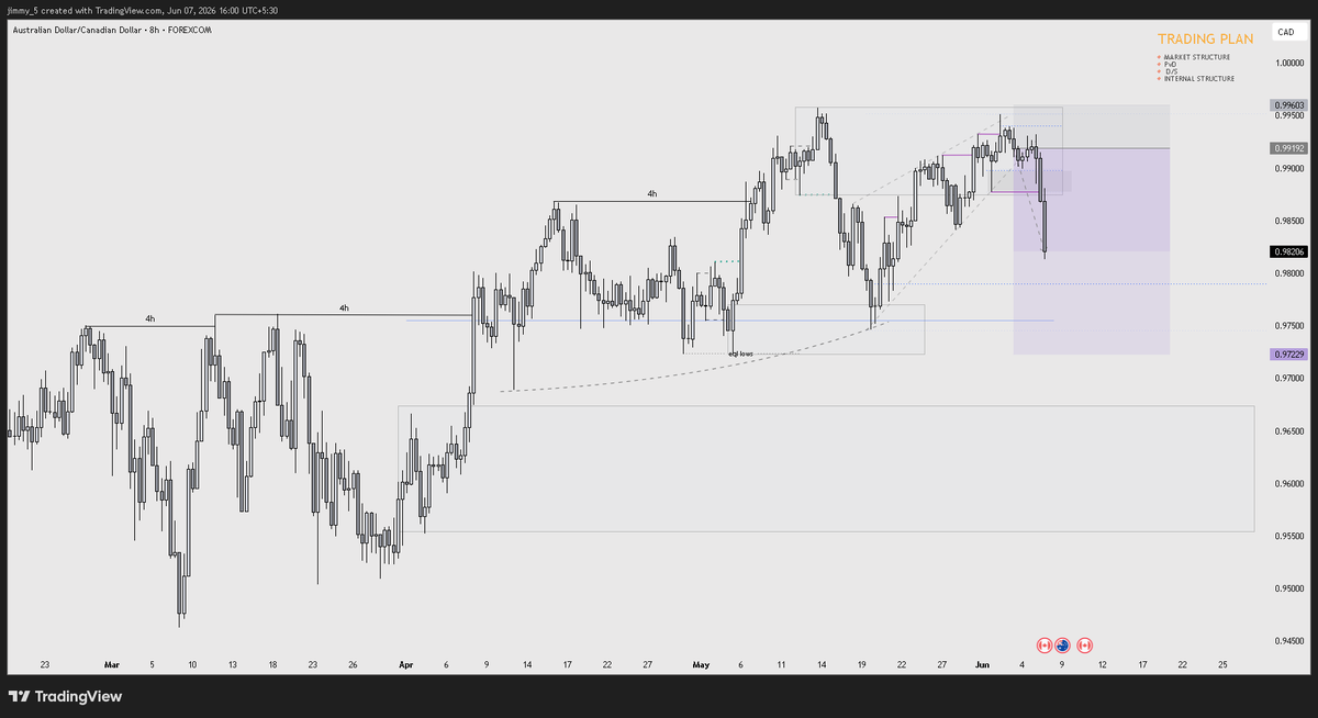 BanksJimmy5's tweet photo. had one of my best weeks.. closing over 12.6R on the week

My narrative for this week was bearish AUD 

🧵for explaination...
(click on this post) https://t.co/noBgJDec0O