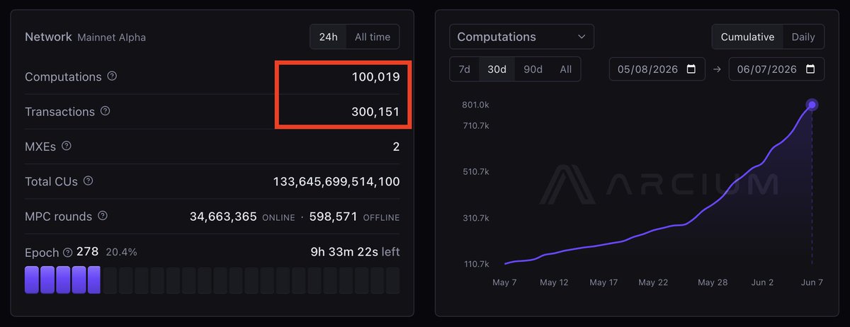 yrschrade's tweet photo. Over the past 24h @Arcium processed:

- over 100,000 confidential computations
- with over 300,000 transactions

The biggest and fastest growing confidential computing network in the world.

Through Arcium, @solana apps are now leading in this category!

Only the beginning ☂️ https://t.co/kFGZhfrsP6