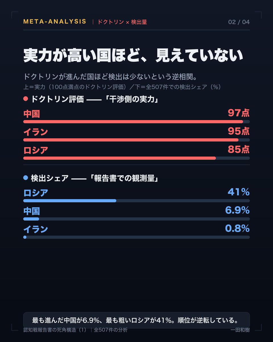 K_Ichida's tweet photo. 【仮創研】中露イランの3カ国を扱う報告書は多いが、その件数はロシアが圧倒的に多い。しかし、’それは実態を反映していない。
各国のドクトリンと実際のにレポートを対比した結果、わかったことをまとめた。

「認知戦報告書の死角構造　1」
https://t.co/5Aj0dMLgGO https://t.co/YhKTFygruF