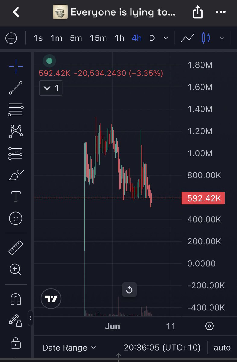 moeysultan's tweet photo. Possible bottom solana:CotmxNNE85WeyFr5xvzJksEZhLctqhD9uzFFbkHCpump 592k
let’s see https://t.co/uzuLL82fuU