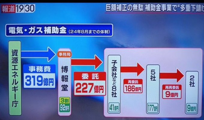zundamotisuki's tweet photo. 自民党「国民が納めた税金や国債から電気・ガス補助金319億円出すぞ！」
⇩
自民党「博報堂に依頼しよ！」
⇩
博報堂「中抜きうまうまｗｗｗ」
⇩
博報堂子会社や関連会社「私たちにも中抜きさせろ！」
⇩
残ったのは9億円...

いい加減に中抜きをちゃんと規制しませんか？

流石に酷いと思います。 https://t.co/vfgfDYcKKi