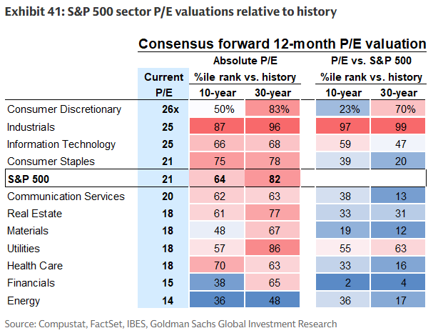 MikeZaccardi's tweet photo. S&amp;P 500 sector valuations GS

Value unusually value-y https://t.co/svILnN1DDl