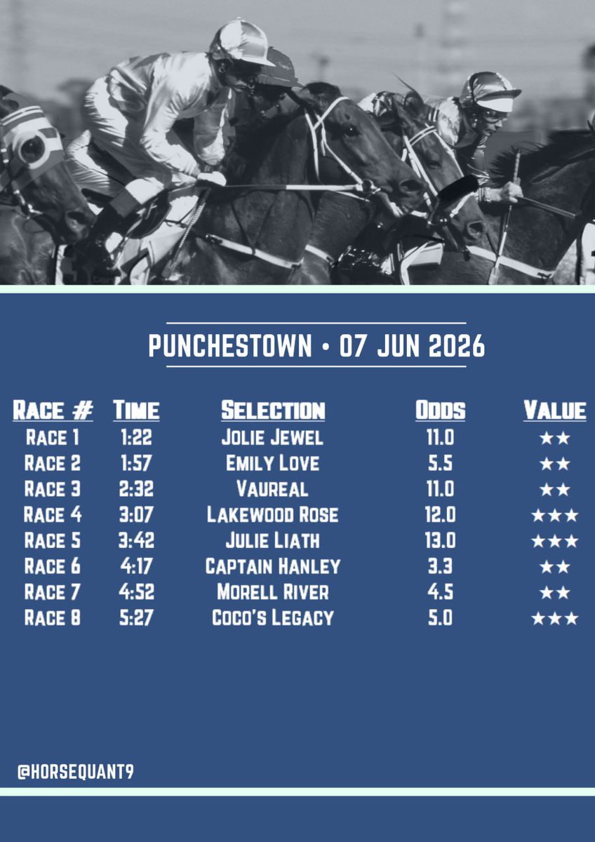 horsequant9's tweet photo. Today's model selections for those following along. Some early price movers and a non runner in Sir Carnegie. Usual rules 🫡 https://t.co/Q061ZN44AJ
