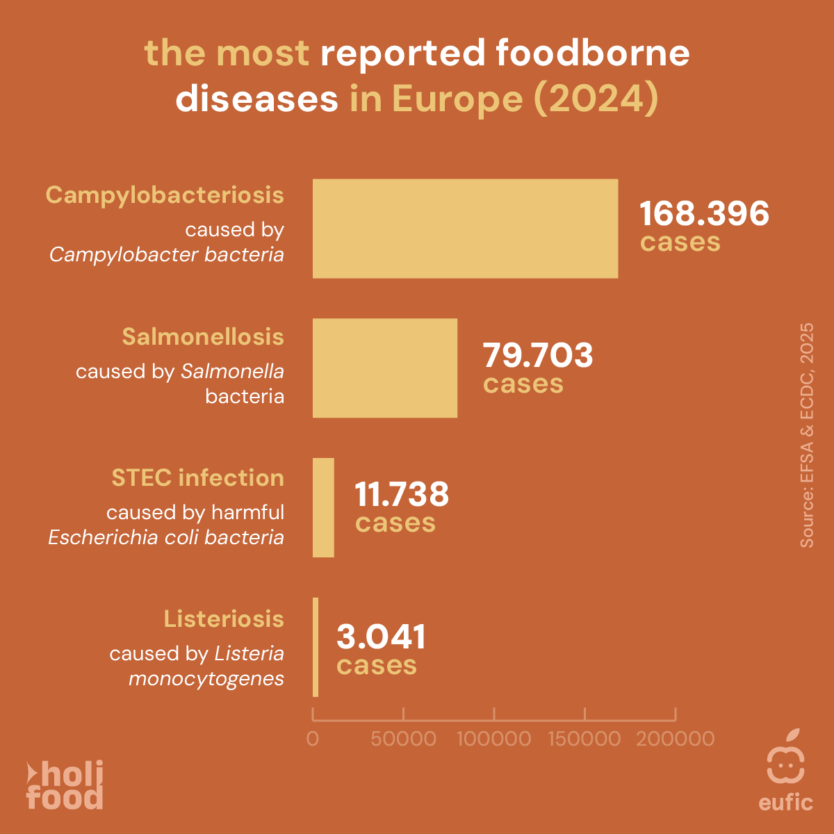 EUFIC's tweet photo. Every year, millions of Europeans get sick from food contaminated with harmful germs. 🦠

Top culprits: Campylobacter &amp; Salmonella in chicken, eggs, veggies &amp; shellfish.

The good news: most cases can be prevented with proper food handling!

#HOLiFOODproject #WorldFoodSafetyDay https://t.co/El7oH0aed1