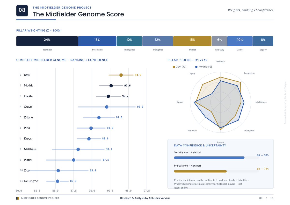 CryptoGal21's tweet photo. How do you rank a midfielder objectively?
8 weighted pillars. 1 final score.
Xavi tops it: 94.0 / 100.
Sound model? @FBref #Football #Analytics #Xavi https://t.co/wrY9SMeEe8