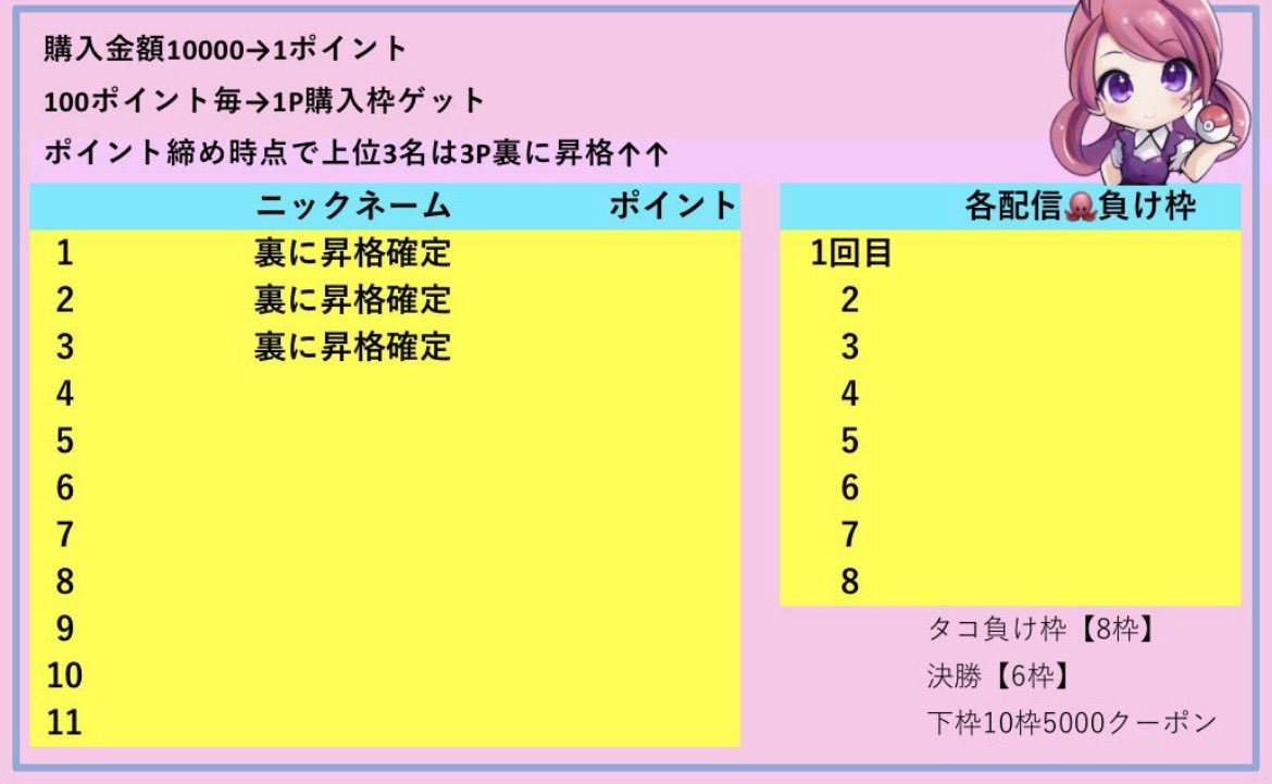 pokemonsentar's tweet photo. 🔥🔥リポストクーポン3000🔥🔥
5名さまに3000クーポン🎁
※購入10000以上、負け詳細のみ

明日6月8日（月）
☀️お昼12時スタート☀️

還元ポイントリセットです✨

🌈アド確定束付き
🌈お楽しみ会
🌈🪨3P3石1P補填〜1.5補填🪨
   （負け詳細のみ）

⚠️購入ポイント還元枠について⚠️

よろしくお願いします🐥