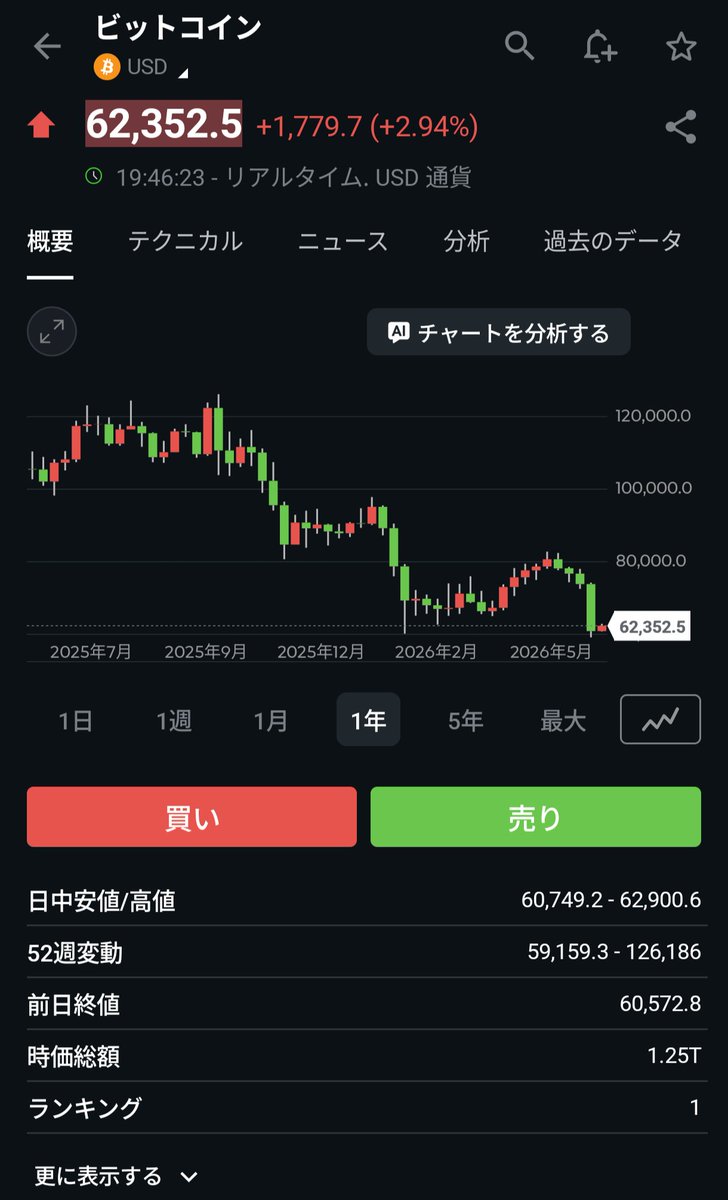 auAM_HIGASHIDE's tweet photo. 【相場見通6/5】来週は金曜日の強い米雇用統計の結果が継続するかどうか。最悪シナリオは債券売りが継続し株も下落していくパターン。ただ、個人的には今回だけで利上げ再開＆継続していきますのシナリオはまだないかなと思ってます。押し目買いでいいと思います。ただビットコインはちょっと危ない。 https://t.co/IoGGe6glHN