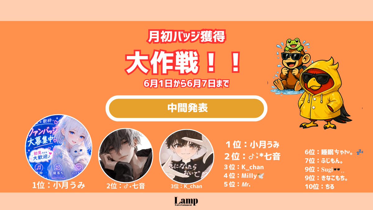 lamp_ent_'s tweet photo. 【 #Palmu 】月初バッジ獲得大作戦！！
🎊中間発表(6月6日締め)🎊
イベント期間：6月1日(月) から 6月7日(日)

以下現状のランキングになります👇
🥇 小月うみ( @u_umi_palmu )
🥈 七音( @naotopalmu )
🥉 K_chan( @K_chan0820 )

最後まで目が離せないイベント...
いよいよ本日イベント最終日🙌
#Lamp #事務所イベント