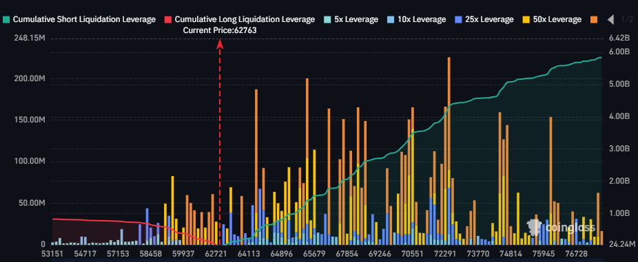XBTkaz's tweet photo. $BTC 

You might have seen people saying that the max pain is on the downside. 

But is it really the case ?

If you look at the liquidation map (given below), 

We have $3B in short liquidation if price goes to 70k and it's almost 4 times more compared to if price goes to 54k which is around $800M,

Seeing that, do you really think that price is just gonna keep on dumping, 

And reward the late shorters that entered on the sweep of pqL(60k).

Ofcourse not, the max pain is on the upside, people do know it but they don't wanna believe it. 

But markets don't care about what people believe. 

It's gonna do what it wants to, and markets follows liquidity. 

Which means we are more likely to go to qO (68.2k) first than 54k. 

Simply because we have more liquidity on the upside.

Though, It's possible for us to go sweep 58k then move towards qO,

But looking at the current structure, It's less likely to happen now.

I am in a swing long and will hold it all the way upto qO.

Will come back to this post when we are above 65-66k.