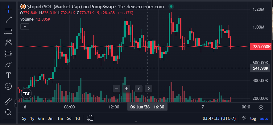 mrKatanaETH's tweet photo. Most people will ignore $TUPID simply because of the name.

That's exactly what makes crypto interesting.

The market doesn't reward what looks serious.

It rewards what captures attention.

The biggest mistake investors make is laughing first and researching later.

👇

https://t.co/AlBFfXUcjy

What's the most ridiculous token you've seen outperform everyone's expectations?