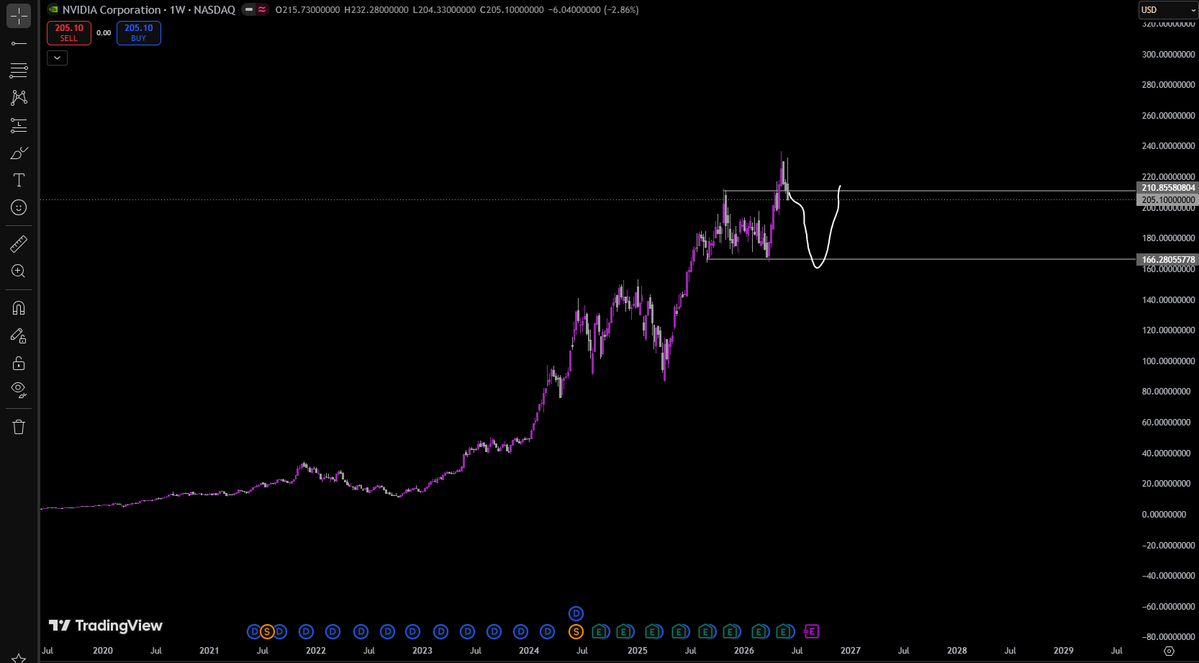 IIFZVII's tweet photo. $NVDA 

Looked randomly this is a pretty easy chart to play with imo https://t.co/bqTnpoRGxj