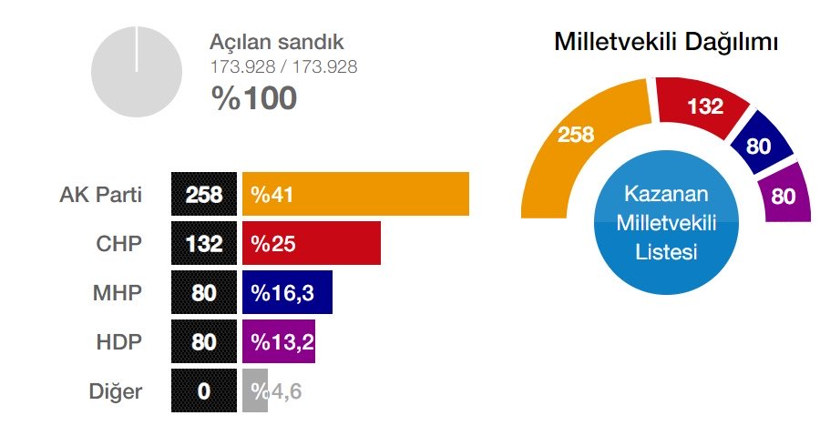 etkilihaberyeni's tweet photo. TARİHTE BUGÜN | 7 Haziran 2015 seçimleri yapıldı...

AKP ilk kez Meclis çoğunluğunu kaybetti.

HDP ilk kez barajı geçti. https://t.co/Jy2X9FYCHQ