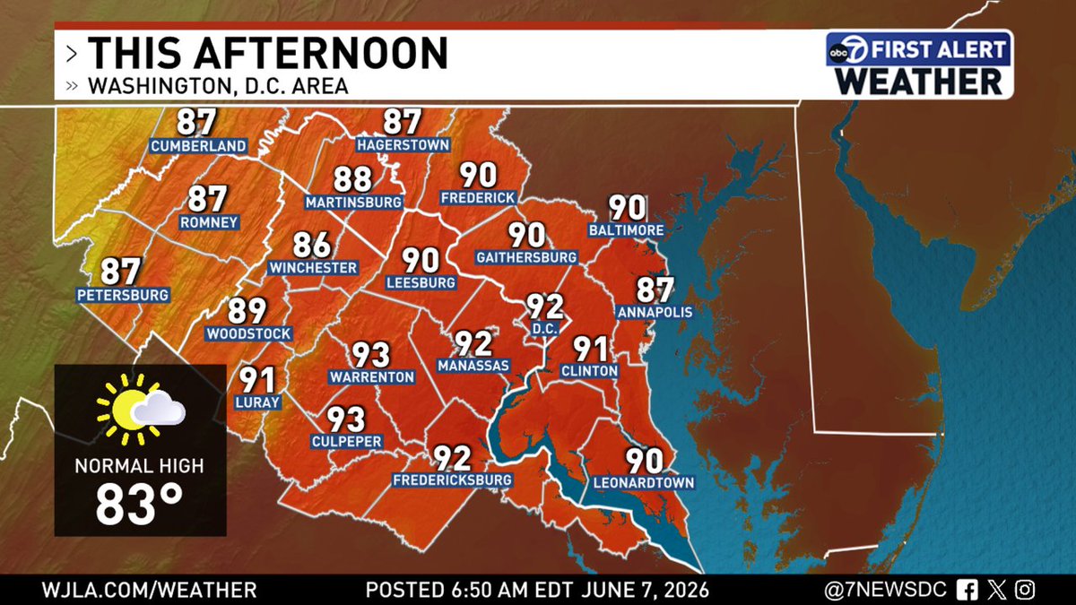 7NewsDCWeather's tweet photo. Today's forecast high temperatures around the DMV. https://t.co/E9J2FXSVEG