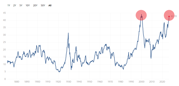 ASESOREFA's tweet photo. 🚨 La bolsa americana solo ha estado más cara una vez en 145 años: tres semanas antes de que estallara la burbuja puntocom.

🔴 CAPE de Shiller hoy: 42,7
🔴 Récord histórico (diciembre 1999): 44,2
🔴 Media desde 1881: 17,3 https://t.co/DgU2RewN61
