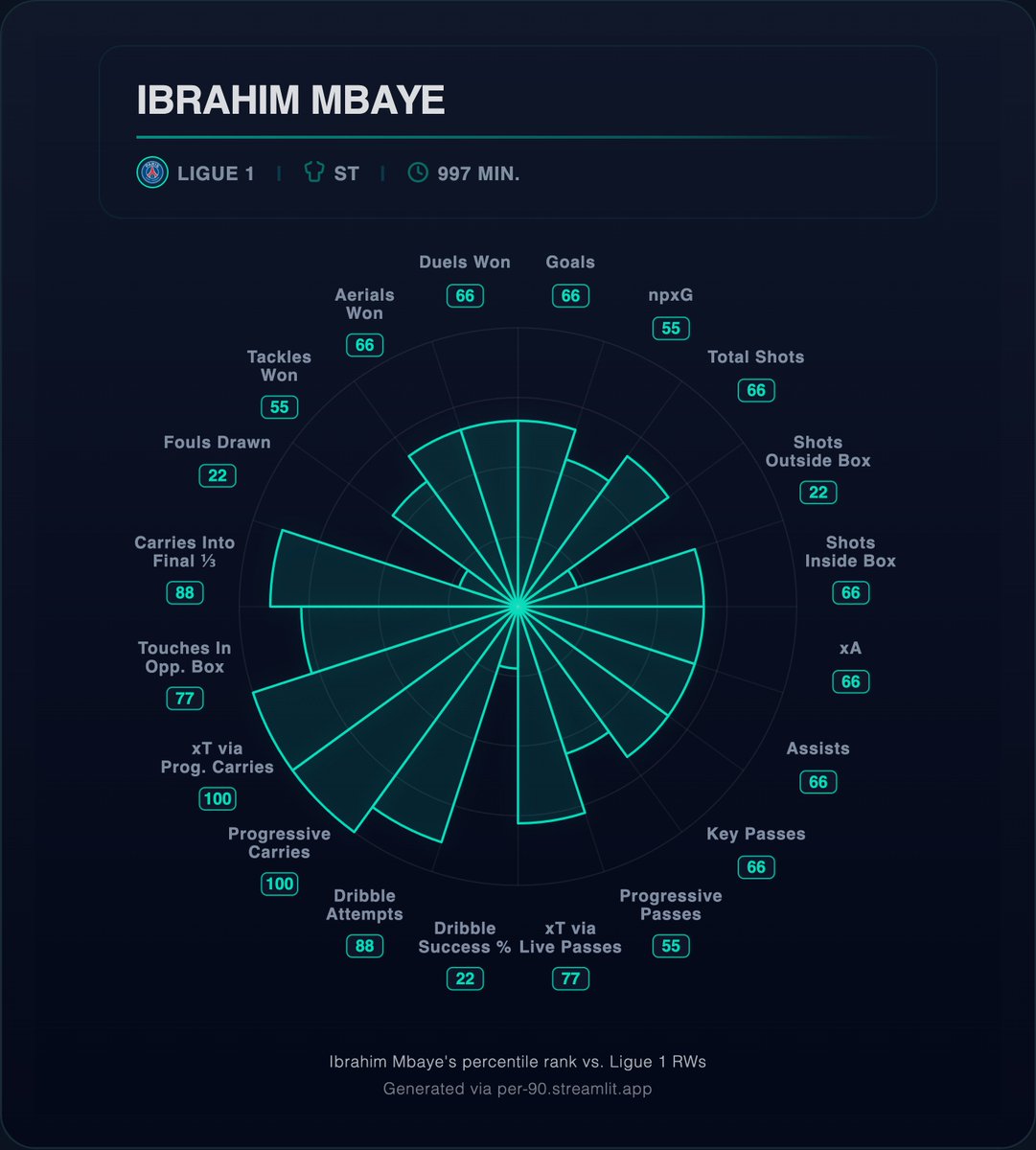 TheLebScout's tweet photo. Ibrahim Mbaye (18, PSG) 🇸🇳

A winger that can play off both the right and left. Linked with a move away from PSG and I can 100% see why, he's too good to sit on the bench.

A very direct and explosive dribbler that uses his low center of gravity and acceleration to glide past his defender. Elite ball carrier, and decent creator and finishing, however, that part of his game is still quite raw and his loads of room for improvement.