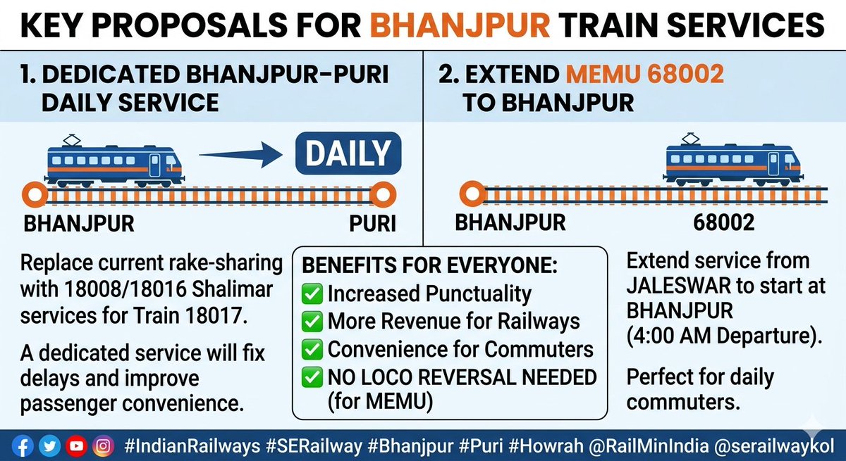 Biswajit12M's tweet photo. 18017 Puri–Vzr suffers chronic delays as it shares the rake with 18008/18016 Shalimar services. Passengers get little benefit from this arrangement. A dedicated daily operation of 18017 between Bhanjpur and Puri would improve punctuality, passenger convenience and revenue. https://t.co/zcHH6qAFCL