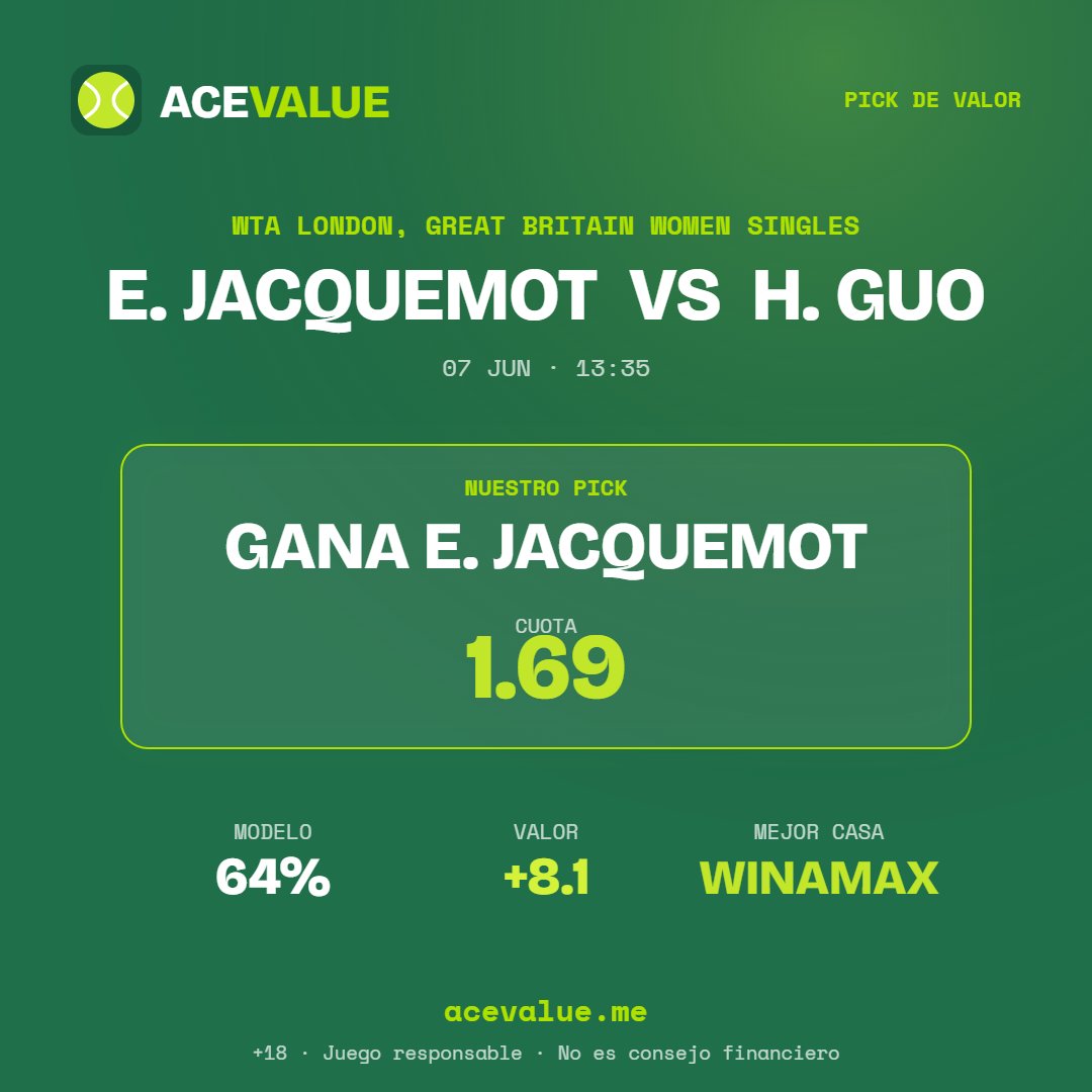 AceValue_'s tweet photo. 🎯 PICK DE VALOR · WTA London, Great Britain Women Singles
E. Jacquemot vs H. Guo (07 JUN · 13:35)
✅ Gana E. Jacquemot @1.69 (winamax)
📊 Modelo 64% · Valor +8.1
👉 https://t.co/2vGnKPA768
#AceValue #bet #tennisbet #apuestas +18 https://t.co/xxLrw9TfU5