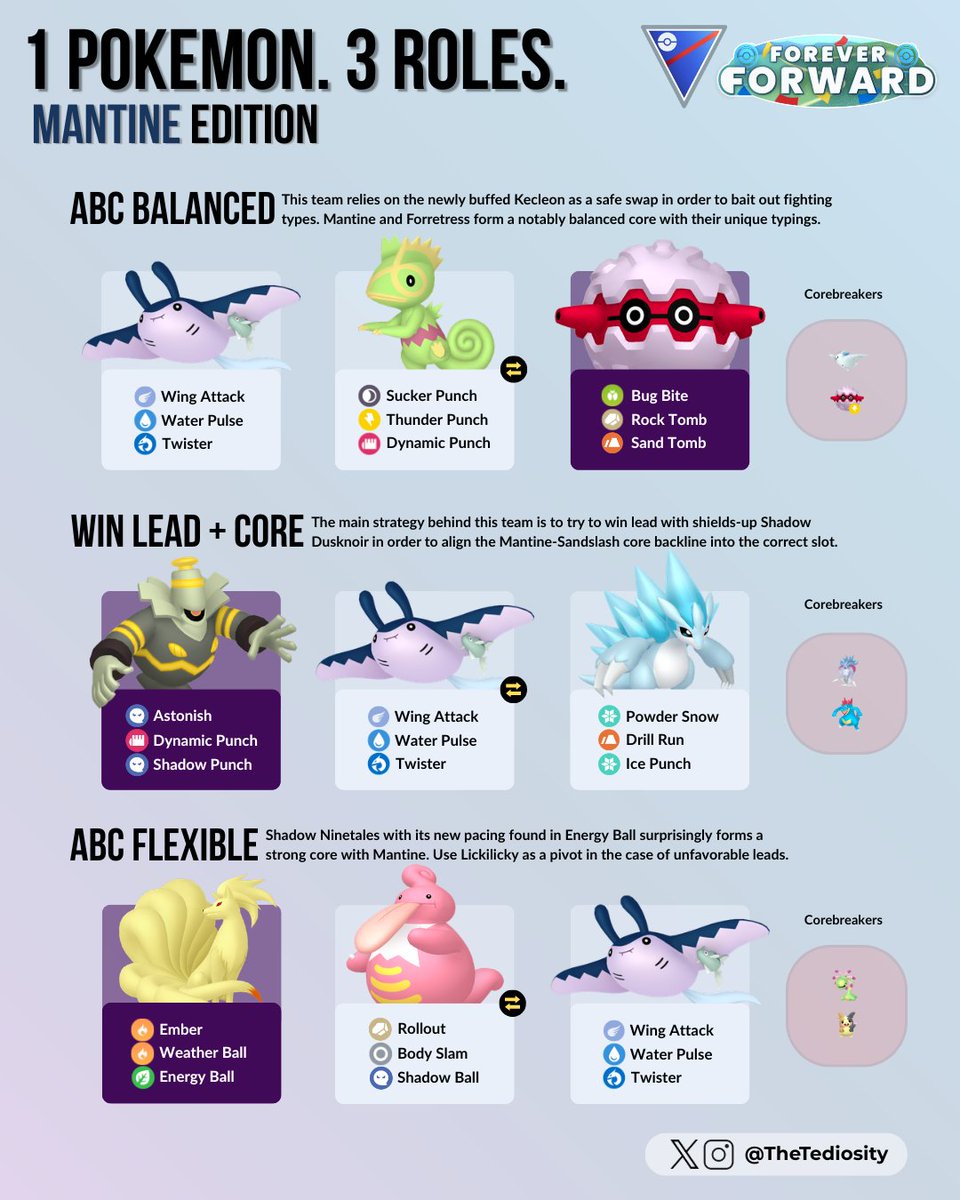 TheTediosity's tweet photo. 1 Pokémon. 3 Roles — Mantine Edition 🐟

The Forever Forward season has arrived, and one of the risers that stood out is Mantine. This is due to its high bulk, unique coverage, and strong typing. Here are three team ideas for Mantine in the Great League!
#GOBattleLeague #GBL https://t.co/K9fzqtjnKf